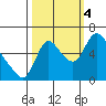 Skamokawa tide chart for Tuesday, October 4, 2022
