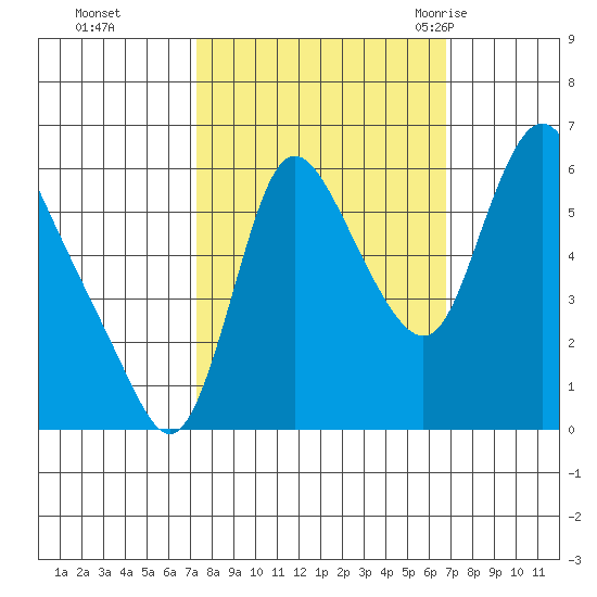 Skamokawa tide chart for Wednesday, October 5, 2022