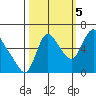 Skamokawa tide chart for Wednesday, October 5, 2022