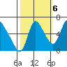 Skamokawa tide chart for Thursday, October 6, 2022
