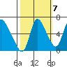 Skamokawa tide chart for Friday, October 7, 2022