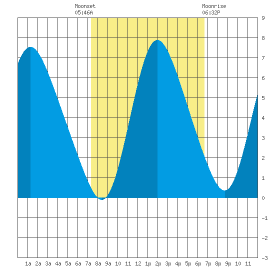 Skamokawa tide chart for Saturday, October 8, 2022