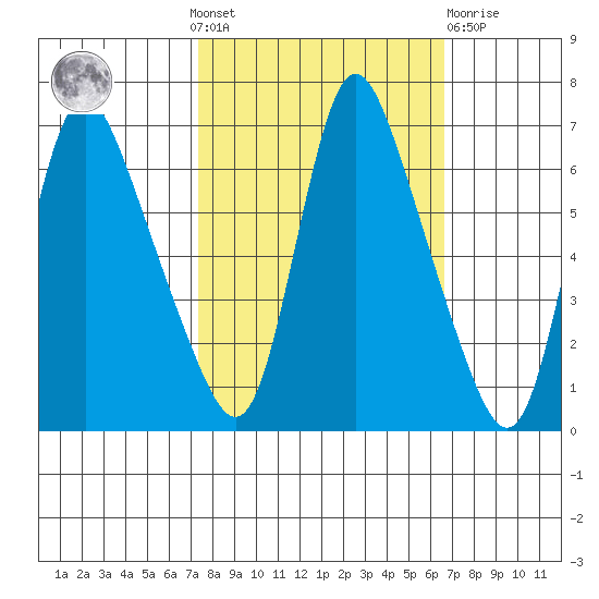 Skamokawa tide chart for Sunday, October 9, 2022