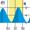 Skamokawa tide chart for Sunday, October 9, 2022