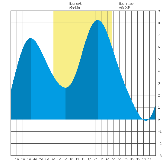 Skamokawa tide chart for Thursday, November 10, 2022