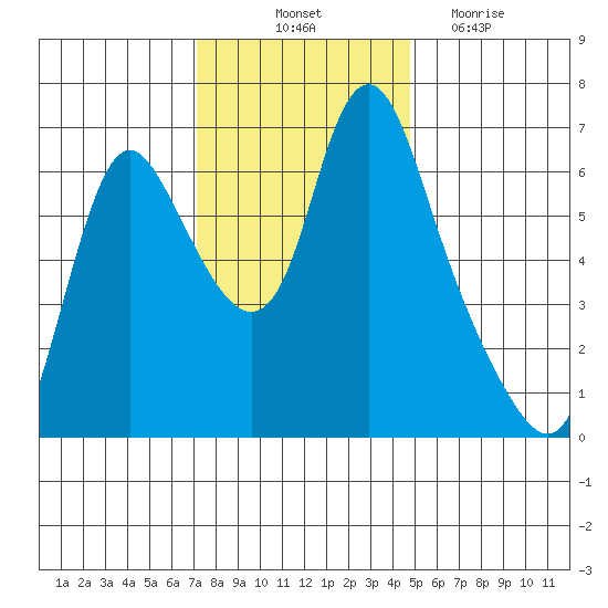 Skamokawa tide chart for Friday, November 11, 2022