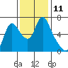 Skamokawa tide chart for Friday, November 11, 2022