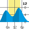 Skamokawa tide chart for Saturday, November 12, 2022
