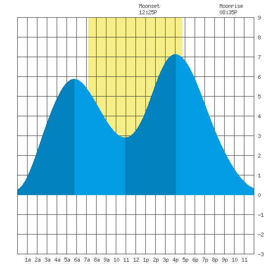 Skamokawa tide chart for Sunday, November 13, 2022
