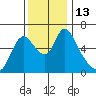 Skamokawa tide chart for Sunday, November 13, 2022