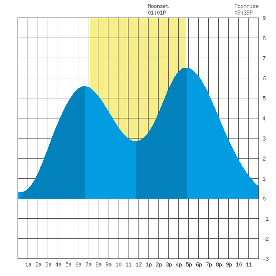 Skamokawa tide chart for Monday, November 14, 2022