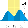 Skamokawa tide chart for Monday, November 14, 2022