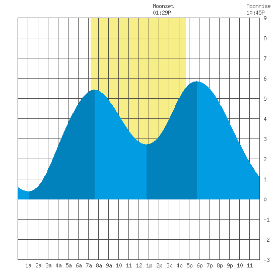 Skamokawa tide chart for Tuesday, November 15, 2022