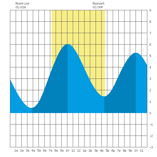 Skamokawa tide chart for Friday, November 18, 2022