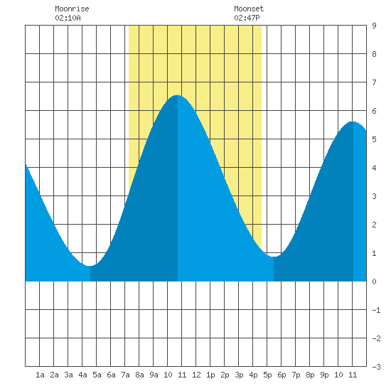Skamokawa tide chart for Saturday, November 19, 2022