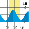 Skamokawa tide chart for Saturday, November 19, 2022