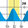 Skamokawa tide chart for Sunday, November 20, 2022