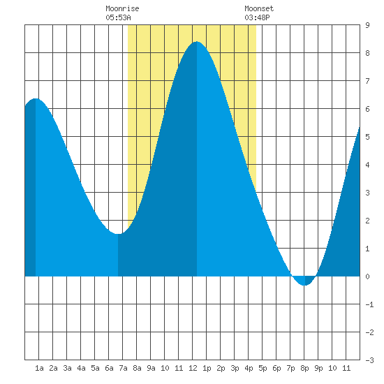 Skamokawa tide chart for Tuesday, November 22, 2022