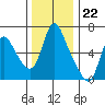 Skamokawa tide chart for Tuesday, November 22, 2022