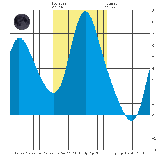 Skamokawa tide chart for Wednesday, November 23, 2022
