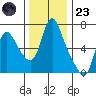 Skamokawa tide chart for Wednesday, November 23, 2022