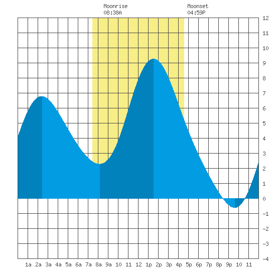 Skamokawa tide chart for Thursday, November 24, 2022