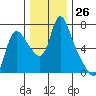 Skamokawa tide chart for Saturday, November 26, 2022