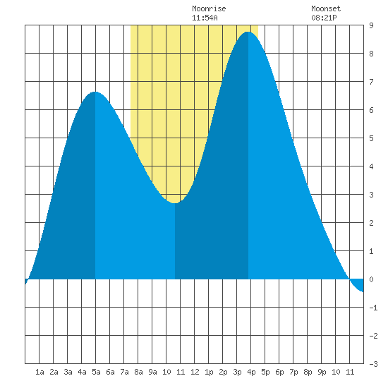 Skamokawa tide chart for Sunday, November 27, 2022