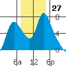 Skamokawa tide chart for Sunday, November 27, 2022