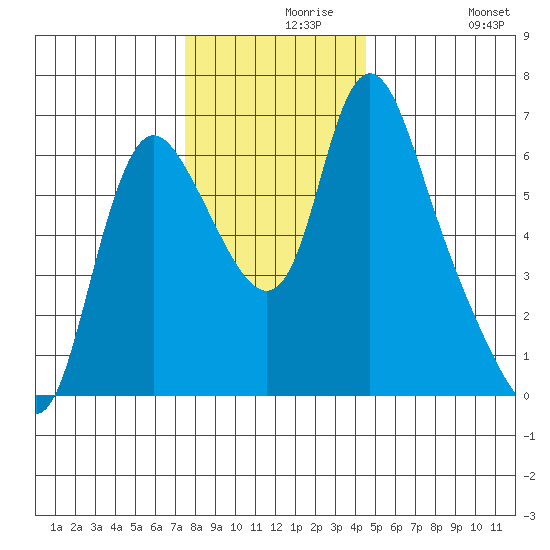 Skamokawa tide chart for Monday, November 28, 2022
