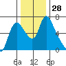 Skamokawa tide chart for Monday, November 28, 2022