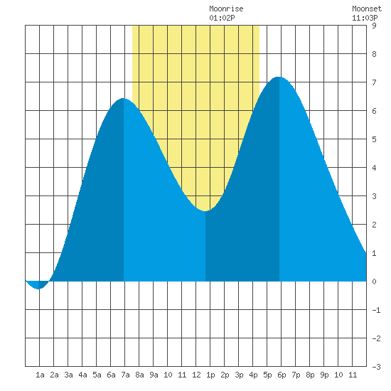 Skamokawa tide chart for Tuesday, November 29, 2022
