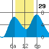 Skamokawa tide chart for Tuesday, November 29, 2022