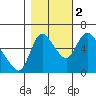 Skamokawa tide chart for Wednesday, November 2, 2022