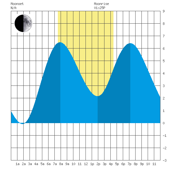 Skamokawa tide chart for Wednesday, November 30, 2022