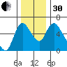 Skamokawa tide chart for Wednesday, November 30, 2022