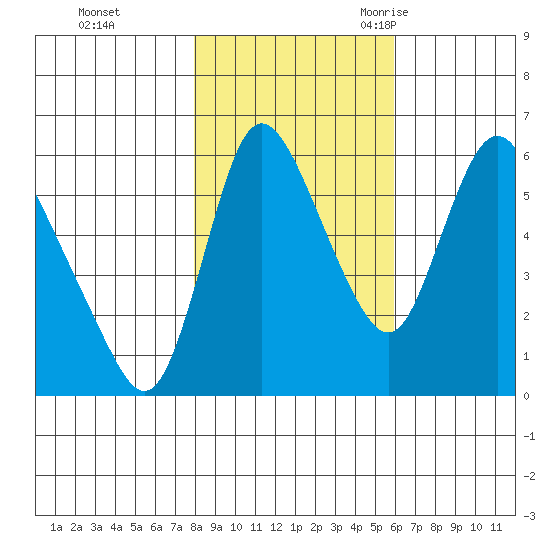 Skamokawa tide chart for Thursday, November 3, 2022