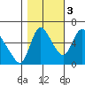 Skamokawa tide chart for Thursday, November 3, 2022