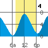 Skamokawa tide chart for Friday, November 4, 2022