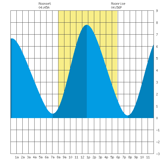 Skamokawa tide chart for Saturday, November 5, 2022