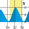 Skamokawa tide chart for Saturday, November 5, 2022
