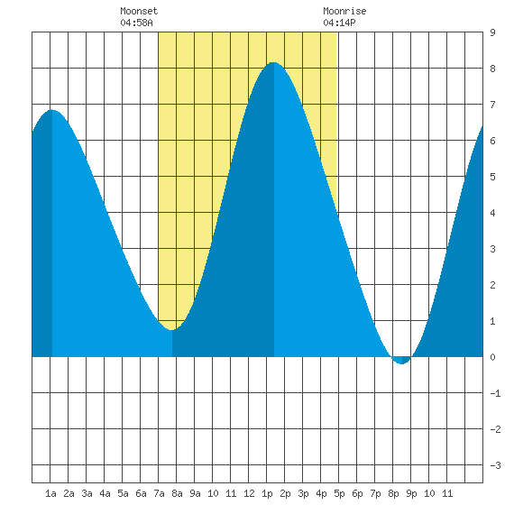 Skamokawa tide chart for Sunday, November 6, 2022