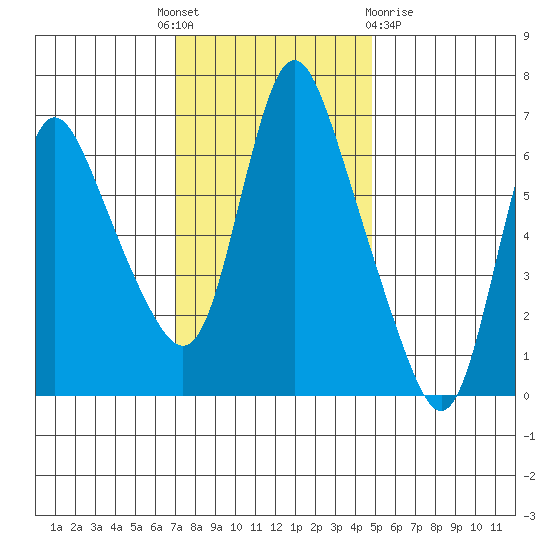 Skamokawa tide chart for Monday, November 7, 2022