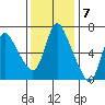 Skamokawa tide chart for Monday, November 7, 2022