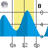 Skamokawa tide chart for Tuesday, November 8, 2022