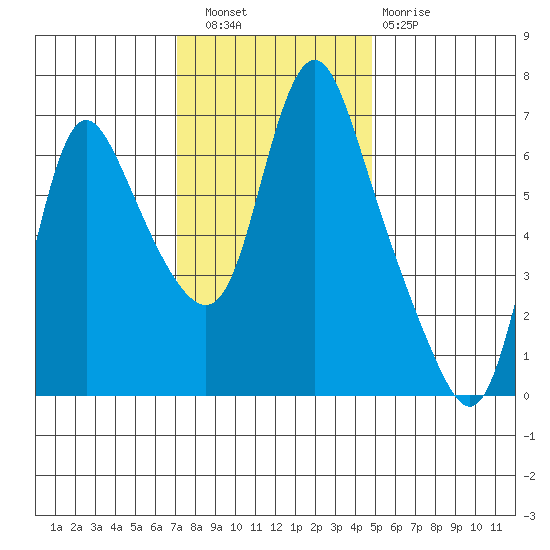 Skamokawa tide chart for Wednesday, November 9, 2022