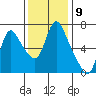 Skamokawa tide chart for Wednesday, November 9, 2022