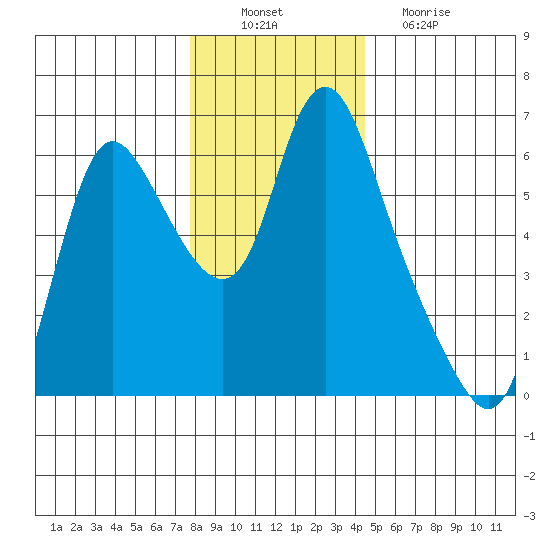 Skamokawa tide chart for Saturday, December 10, 2022