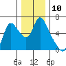 Skamokawa tide chart for Saturday, December 10, 2022