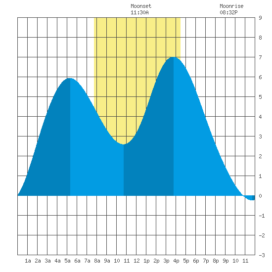 Skamokawa tide chart for Monday, December 12, 2022